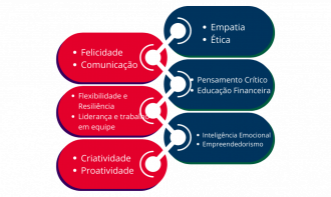 Soft skills - Unidade Itaquera