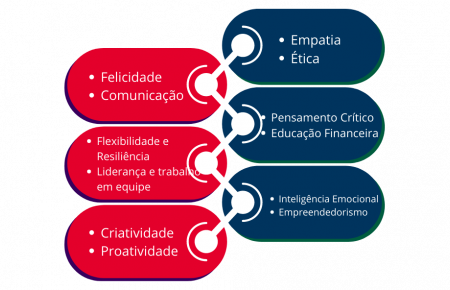 Soft skills - Unidade Itaquera