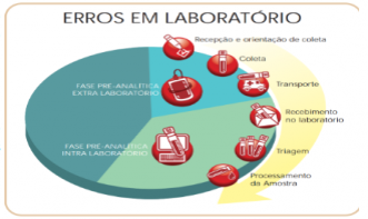 Impacto da fase pré analítica - 2026